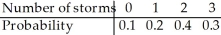 <strong>The probability model below describes the number of thunderstorms that a certain town may experience during the month of August. What is the standard deviation of the number of storms in August?</strong> A)0.88 B)0.94 C)0.66 D)0.75 E)0.77