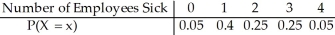 <strong>Sue Anne owns a medium-sized business.The probability model below describes the number of employees that may call in sick on any given day. What is the standard deviation of the number of employees calling in sick each day?</strong> A)1.12 B)1.01 C)1.22 D)1.03 E)0.91