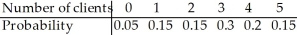 <strong>Jo is a hairstylist.The probability model below describes the number of clients that she may see in a day. What is the standard deviation of the number of clients that Jo sees per day?</strong> A)1.31 B)1.41 C)2.19 D)1.99 E)1.55