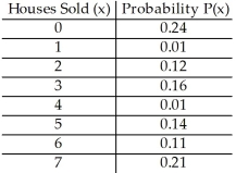 <strong>The random variable x is the number of houses sold by a realtor in a single month at the Sendsom's Real Estate Office.Its probability distribution is as follows.Find the standard deviation of the number of houses sold. </strong> A)6.86 B)2.62 C)1.62 D)2.25 E)4.45