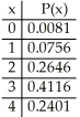 <strong>The accompanying table describes the probability distribution for the number of adults in a certain town (among 4 randomly selected adults)who have a degree from a post-secondary institute.Find the standard deviation for the probability distribution. </strong> A)0.84 B)1.06 C)0.96 D)2.95 E)0.92