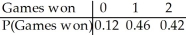 <strong>Your school's soccer team plays two games against another soccer team .The probability that your team wins the first game is 0.6.If your team wins the first game,the probability that they also win the second game is 0.7.If your team loses the first game,the probability that they win the second game is 0.5.Let the random variable X be the number of games won by your team.Find the probability model for X.</strong> A) B) C) D) E)