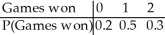 <strong>Your school's soccer team plays two games against another soccer team .The probability that your team wins the first game is 0.6.If your team wins the first game,the probability that they also win the second game is 0.7.If your team loses the first game,the probability that they win the second game is 0.5.Let the random variable X be the number of games won by your team.Find the probability model for X.</strong> A) B) C) D) E)