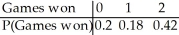 <strong>Your school's soccer team plays two games against another soccer team .The probability that your team wins the first game is 0.6.If your team wins the first game,the probability that they also win the second game is 0.7.If your team loses the first game,the probability that they win the second game is 0.5.Let the random variable X be the number of games won by your team.Find the probability model for X.</strong> A) B) C) D) E)