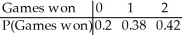 <strong>Your school's soccer team plays two games against another soccer team .The probability that your team wins the first game is 0.6.If your team wins the first game,the probability that they also win the second game is 0.7.If your team loses the first game,the probability that they win the second game is 0.5.Let the random variable X be the number of games won by your team.Find the probability model for X.</strong> A) B) C) D) E)