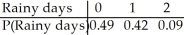 <strong>You have arranged to go camping for two days in March.You believe that the probability that it will rain on the first day is 0.3.If it rains on the first day,the probability that it also rains on the second day is 0.5.If it doesn't rain on the first day,the probability that it rains on the second day is 0.3.Let the random variable X be the number of rainy days during your camping trip.Find the probability model for X.</strong> A) B) C) D) E)