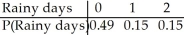 <strong>You have arranged to go camping for two days in March.You believe that the probability that it will rain on the first day is 0.3.If it rains on the first day,the probability that it also rains on the second day is 0.5.If it doesn't rain on the first day,the probability that it rains on the second day is 0.3.Let the random variable X be the number of rainy days during your camping trip.Find the probability model for X.</strong> A) B) C) D) E)