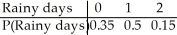 <strong>You have arranged to go camping for two days in March.You believe that the probability that it will rain on the first day is 0.3.If it rains on the first day,the probability that it also rains on the second day is 0.5.If it doesn't rain on the first day,the probability that it rains on the second day is 0.3.Let the random variable X be the number of rainy days during your camping trip.Find the probability model for X.</strong> A) B) C) D) E)
