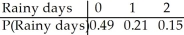 <strong>You have arranged to go camping for two days in March.You believe that the probability that it will rain on the first day is 0.3.If it rains on the first day,the probability that it also rains on the second day is 0.5.If it doesn't rain on the first day,the probability that it rains on the second day is 0.3.Let the random variable X be the number of rainy days during your camping trip.Find the probability model for X.</strong> A) B) C) D) E)