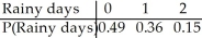 <strong>You have arranged to go camping for two days in March.You believe that the probability that it will rain on the first day is 0.3.If it rains on the first day,the probability that it also rains on the second day is 0.5.If it doesn't rain on the first day,the probability that it rains on the second day is 0.3.Let the random variable X be the number of rainy days during your camping trip.Find the probability model for X.</strong> A) B) C) D) E)