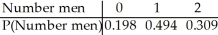 <strong>A company is interviewing applicants for managerial positions.They plan to hire two people.They have already rejected most candidates and are left with a group of 9 applicants of whom 4 are women.Unable to differentiate further between the applicants,they choose two people at random from this group of 9.Let the random variable X be the number of men that are chosen.Find the probability model for X.</strong> A) B) C) D) E)