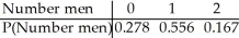 <strong>A company is interviewing applicants for managerial positions.They plan to hire two people.They have already rejected most candidates and are left with a group of 9 applicants of whom 4 are women.Unable to differentiate further between the applicants,they choose two people at random from this group of 9.Let the random variable X be the number of men that are chosen.Find the probability model for X.</strong> A) B) C) D) E)