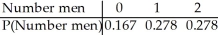 <strong>A company is interviewing applicants for managerial positions.They plan to hire two people.They have already rejected most candidates and are left with a group of 9 applicants of whom 4 are women.Unable to differentiate further between the applicants,they choose two people at random from this group of 9.Let the random variable X be the number of men that are chosen.Find the probability model for X.</strong> A) B) C) D) E)
