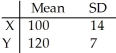 <strong>Given independent random variables with means and standard deviations as shown,find the mean and standard deviation of the variable 4X + 19.Round to two decimal places if necessary. </strong> A)μ = 400,σ = 75 B)μ = 419,σ = 75 C)μ = 400,σ = 56 D)μ = 419,σ = 59.14 E)μ = 419,σ = 56