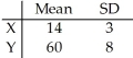 <strong>Given independent random variables with means and standard deviations as shown,find the mean and standard deviation of the variable + . </strong> A)μ = 28,σ = 4.24 B)μ = 74,σ = 8.54 C)μ = 28,σ = 6 D)μ = 28,σ = 2.45 E)μ = 74,σ = 11