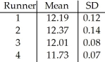 In the 4 × 100 relay event,each of four runners runs 100 metres.A university team is preparing for a competition.The means and standard deviations of the times (in seconds)of their four runners are as shown in the table: What are the mean and standard deviation of the relay team's total time in this event? Assume that the runners' performances are independent.