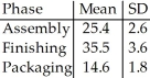 At a furniture factory,tables must be assembled,finished,and packaged before they can be shipped to stores.Based on past experience,the manager finds that the means and standard deviations (in minutes)of the times for each phase are as shown in the table: What are the mean and standard deviation of the total time to prepare a table for shipping? Assume that the times for each phase are independent.