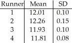In the 4 × 100 relay event,each of four runners runs 100 metres.A college team is preparing for a competition.The means and standard deviations of the times (in seconds)of their four runners are shown in the table: Find the probability that in the competition they will beat their previous best time of 47.501 sec.Assume that the runners' performances are independent and that each runner's time follows a Normal model.