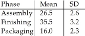At a furniture factory,tables must be assembled,finished,and packaged before they can be shipped to stores.Based on past experience,the manager finds that the means and standard deviations (in minutes)of the times for each phase are as shown in the table: Find the probability that a table can be prepared for shipping in less than 67.61 minutes. Assume that the times for each phase are independent and that the times for each phase follow a Normal model.