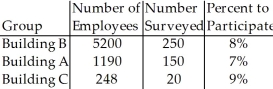 A company has surveyed a sample of its employees to find out how many might take advantage of a weight loss program.The table below shows the results.For which of the groups could we use our methods of inference to determine a 95% confidence interval for the proportion of employees who would be willing to participate in the program?