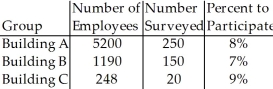 A company has surveyed a sample of its employees to find out how many might take advantage of a weight loss program.The table below shows the results.Give the 95% confidence interval for the group(s)for which we could use our methods of inference for the proportion of employees who would be willing to participate in the program.