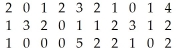 <strong>A random sample of 30 households was selected from a particular neighborhood.The number of cars for each household is shown below.Estimate the mean number of cars per household for the population of households in this neighborhood.Give the 95% confidence interval.  </strong> A)(1.5,2) B)(1,2) C)(1.5,1.7) D)(1.3,1.7) E)(0.9,2.1) <div style=padding-top: 35px> 