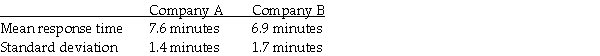 A study was conducted to determine which taxi company gives quicker service.Companies A and B were each called at 50 randomly selected times.The response times were recorded.The results were as follows.  <div style=padding-top: 35px> 
