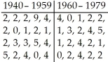 The data below show the number of tornadoes spotted in a midwestern state in the U.S.A.annually before and after 1960.A researcher wants to determine whether there has been a change in the frequency of tornadoes in this state.