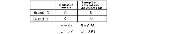 83 Brand X oil filters and 79 Brand Y oil filters were tested for milligrams of residue,with the following results.Find a 95% confidence interval for - .