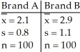 <strong>A grocery store manager is interested in determining whether or not a difference exists between the shelf life of two different brands of doughnuts.A random sample of 100 boxes of each brand was selected and the shelf life in days was determined for each box.The sample results are given below.   Find a 98% confidence interval for   -   ,that is,the difference in mean shelf life between Brand A and Brand B.</strong> A)(-0.02,1.62) B)(-1.12,-0.48) C)(0.48,1.12) D)(2.1,2.9) E)(-1.62,0.02) <div style=padding-top: 35px> 