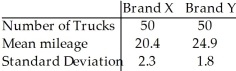 <strong>The table below gives information concerning the gasoline mileage for random samples of trucks of two different types.Find a 95% confidence interval for the difference in the means   -   .  </strong> A)(3.68,5.32) B)(-5,-4) C)(4,5) D)(-5.32,-3.68) E)(20.4,24.9) <div style=padding-top: 35px> 