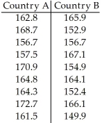 <strong>A researcher was interested in comparing the heights of women in two different countries.Independent random samples of 9 women from country A and 9 women from country B yielded the following heights (in centimetres).   Determine a 90% confidence interval for the difference,   -   ,between the mean height of women in Country A and the mean height of women in Country B.</strong> A)(0.4,10.7) B)(1.4,9.2) C)(0.8,14.2) D)(161.4,164.3) E)(0.7,4.2) <div style=padding-top: 35px> 