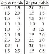 <strong>A researcher was interested in comparing the number of hours of television watched each day by two-year-olds and three-year-olds.A random sample of 18 two-year-olds and 18 three-year-olds yielded the follow data.   Find a 95% confidence interval for the difference,   -   ,between the mean number of hours for two-year-olds and the mean number of hours for three-year-olds.</strong> A)(-0.87,0.26) B)(1.25,1.56) C)(-0.87,-0.26) D)(-1.56,-1.25) E)(-0.26,0.87) <div style=padding-top: 35px> 