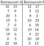A consumer advocate decided to investigate the average wait time for a table for one at two local restaurants.Eighteen customers were sent to each restaurant at the same randomly selected times and the times they waited for a table were recorded in minutes.The following sample data was obtained. Find a 95% confidence interval for the difference, - ,between the mean wait time at Restaurant A and the mean wait time at Restaurant B.