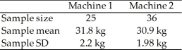 Two machines are being considered to weigh luggage at an airport.A standard 30 kg weight is used to test the machines.Sample weigh-ins were taken from each machine and the following results were obtained.   At the 0.02 level of significance,test the claim that the population mean for Machine 1 is different from the population mean for Machine 2.<div style=padding-top: 35px> 