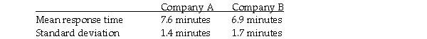 A study was made to determine which taxi company gave quicker service.Companies A and B were each called at 50 randomly selected times.The response times were recorded.The results are as follows.   At the 0.02 level of significance,test the claim that the two companies have different mean response times.<div style=padding-top: 35px> 
