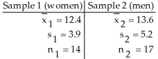 A researcher was interested in comparing the amount of time spent watching television by women and by men.Independent random samples of 14 women and 17 men were selected and each person was asked how many hours he or she had watched television during the previous week.The summary statistics are as follows. Do the data provide sufficient evidence to conclude that the mean time for women is less than the mean time for men? Perform a t-test at the 5% significance level.