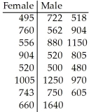 A researcher was interested in comparing the salaries of female and male employees of a particular company.Independent random samples of 8 female employees (sample 1)and 15 male employees (sample 2)yielded the following weekly salaries (in dollars). Do the data provide sufficient evidence to conclude that the mean salary of women at this company is less than the mean salary of men at the company? Perform a t-test at the 5% significance level.
