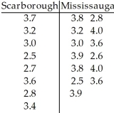 A researcher was interested in comparing the GPAs of students at the University of Toronto Scarborough and Mississauga campuses.Independent random samples of 8 students from the Scarborough campus and 13 students from the Mississauga campus yielded the following GPAs. Do the data provide sufficient evidence to conclude that the mean GPA of students at the Scarborough campus differs from the mean GPA of students at the Mississauga campus? Perform a t-test at the 10% significance level.