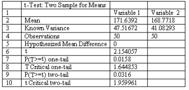 When testing for a difference between the means of a treated population and an untreated population,the computer display below is obtained.Explain what the P-Value of 0.0316 means in this context.