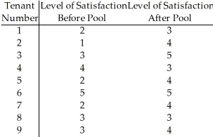 The owner of a large apartment complex had an in-ground swimming pool installed in an effort to increase tenant satisfaction.Nine tenants were randomly selected to complete a questionnaire that assessed their level of satisfaction with the apartment complex.Their scores before and after the installation of the pool are shown.The owner wants to assess the effectiveness of the pool in increasing tenant satisfaction.