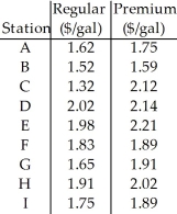A consumer is interested in investigating the difference in price between regular and premium gasoline at major filling stations in the U.S.A..An independent,random sample of stations is chosen and the prices per gallon are recorded for regular and premium gasoline.A histogram or Normal probability plot of the differences would be needed to verify the Nearly Normal Condition.