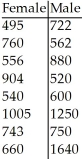 A researcher was interested in comparing the salaries of female and male employees of a particular company.Independent random samples of 8 female employees (sample 1)and 8 male employees (sample 2)yielded the following weekly salaries (in dollars).