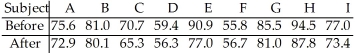 The table below shows the weights of 9 subjects,in kg,before and after they followed a particular diet for two months. Construct a 95% confidence interval for the mean difference of the before minus after weights if if (before-after)= 4.4333 and = 4.2146