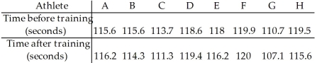 A coach uses a new technique in training middle distance runners.The times for 8 different athletes to run 800 metres before and after this training are shown below. Do the data suggest that,on average,the training helps to improve the athletes' times for the 800 metres? Perform a paired t-test at the 5% significance level.