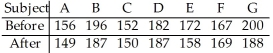 The table below shows the weights of seven subjects before and after following a particular diet for two months. Do the data suggest that,on average,the diet is effective in reducing weight? Perform a paired t-test at the 1% significance level.