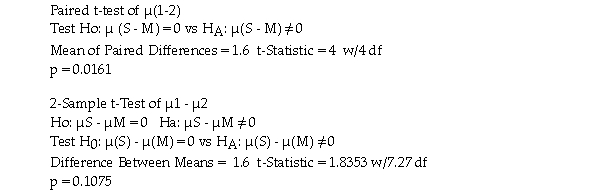 A researcher was interested in examining the difference in the number of hours of sleep married women and single women get each night.Five married women and five single women reported their average number of hours of sleep per night for the last week.Shown below is software output for two possible tests for the data. Which of these tests is appropriate for these data? Explain.Using the test you select,state your conclusion.