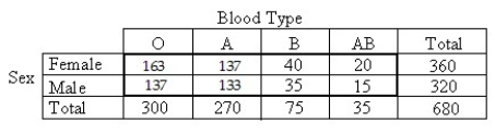 <strong>A researcher performed a study to determine whether an association exists between sex and blood type.He obtained the following sample data. </strong> A)Independence B)Goodness-of-fit C)Homogeneity
