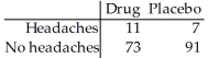 <strong>Tests for adverse reactions to a new drug yielded the results given in the table.The data will be analyzed to determine if there is sufficient evidence to conclude that an association exists between the treatment (drug or placebo)and the reaction (whether or not headaches were experienced). </strong> A)Goodness-of-fit B)Homogeneity C)Independence