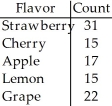 <strong>A candy company claims that its bags of mixed suckers are 20% strawberry,30% cherry,15% apple,10% lemon,and 25% grape.A bag was purchased,and the number of each type of flavour was recorded in the chart below. </strong> A)Homogeneity B)Goodness-of-fit C)Independence